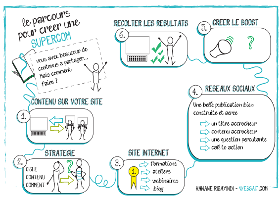 sketchnoting de la communication