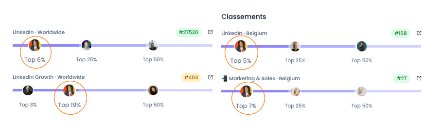 Hanane Risayindi dans le classement Favikon des influenceurs LinkedIn Hanane Risayindi classée parmi les influenceurs LinkedIn sur la plateforme Favikon grâce à son impact et son authenticité<br />